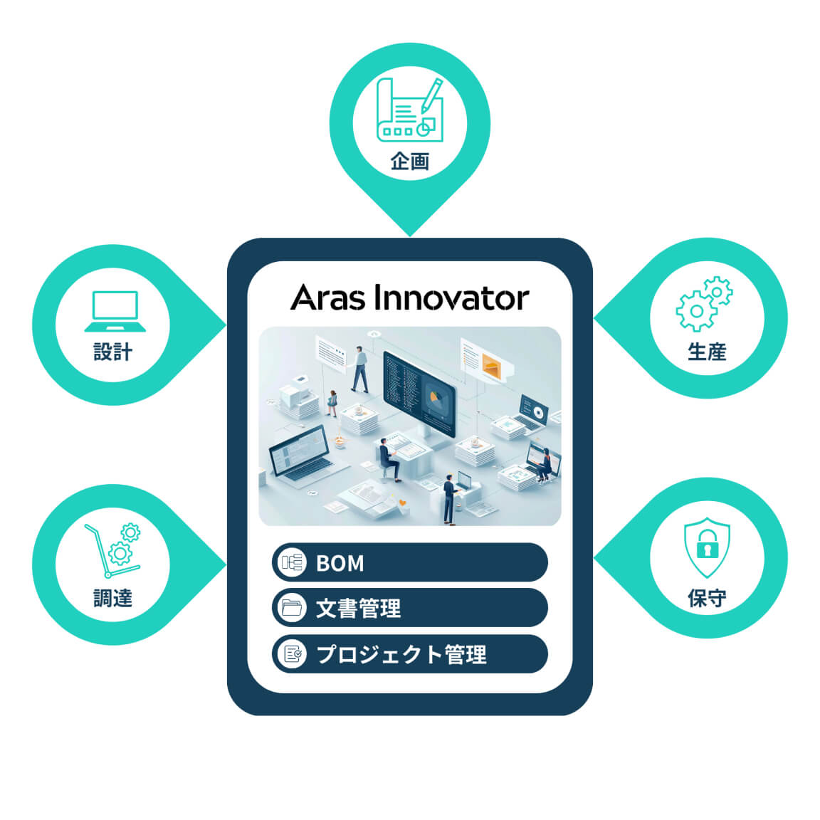 Aras Innovator（BOM、文書管理、プロジェクト管理）