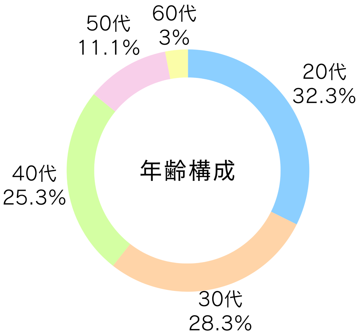 年齢構成の円グラフ